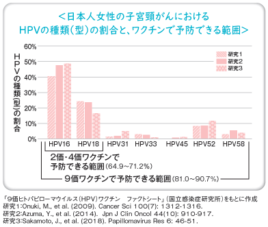 日本人女性の子宮頸がんにおけるHPVの接種(型)の割合と、ワクチンで予防できる範囲