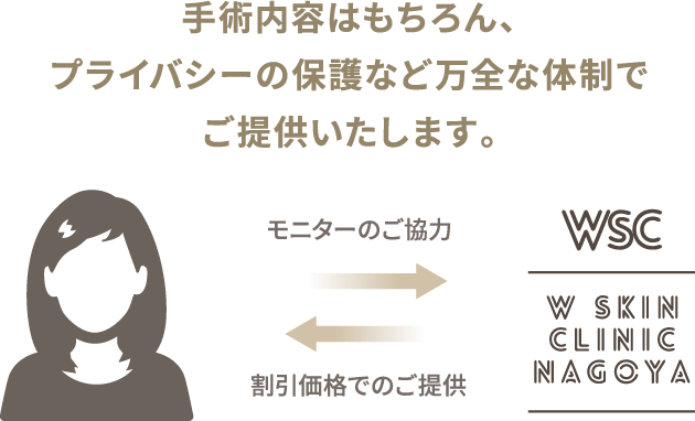 手術内容はもちろん、プライバシーの保護など万全な体制でご提供いたします。